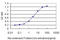 Peptidylprolyl Isomerase G antibody, LS-C133584, Lifespan Biosciences, Enzyme Linked Immunosorbent Assay image 