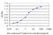 Iron-Sulfur Cluster Assembly 1 antibody, H00081689-M01, Novus Biologicals, Enzyme Linked Immunosorbent Assay image 