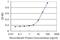 THO Complex 3 antibody, H00084321-M04, Novus Biologicals, Enzyme Linked Immunosorbent Assay image 