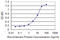 Nucleotide Binding Protein 1 antibody, LS-C197749, Lifespan Biosciences, Enzyme Linked Immunosorbent Assay image 