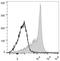 CD44 antibody, LS-C811348, Lifespan Biosciences, Flow Cytometry image 