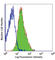 Integrin Subunit Alpha 5 antibody, 103801, BioLegend, Flow Cytometry image 