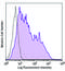 Mucosal Vascular Addressin Cell Adhesion Molecule 1 antibody, 120709, BioLegend, Flow Cytometry image 