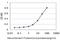 NADH:Ubiquinone Oxidoreductase Subunit B7 antibody, H00004713-M01, Novus Biologicals, Enzyme Linked Immunosorbent Assay image 