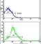 Cathepsin K antibody, PA5-14270, Invitrogen Antibodies, Flow Cytometry image 