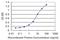 Solute Carrier Family 46 Member 2 antibody, H00057864-M06, Novus Biologicals, Enzyme Linked Immunosorbent Assay image 