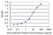 Solute Carrier Family 46 Member 2 antibody, H00057864-M06, Novus Biologicals, Enzyme Linked Immunosorbent Assay image 