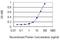 Chondrolectin antibody, H00140578-M03, Novus Biologicals, Enzyme Linked Immunosorbent Assay image 