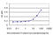 Glutamate-Cysteine Ligase Modifier Subunit antibody, LS-C197305, Lifespan Biosciences, Enzyme Linked Immunosorbent Assay image 