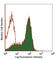 CD45RB antibody, 103310, BioLegend, Flow Cytometry image 