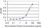 Activating Signal Cointegrator 1 Complex Subunit 2 antibody, H00084164-M07, Novus Biologicals, Enzyme Linked Immunosorbent Assay image 