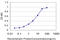 Cyclin Dependent Kinase 1 antibody, LS-C133065, Lifespan Biosciences, Enzyme Linked Immunosorbent Assay image 