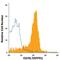 Ectonucleoside Triphosphate Diphosphohydrolase 1 antibody, FAB4397A, R&D Systems, Flow Cytometry image 