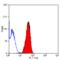 CD46 Molecule antibody, MCA2113, Bio-Rad (formerly AbD Serotec) , Flow Cytometry image 