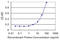 Zinc Finger Protein 35 antibody, LS-C198463, Lifespan Biosciences, Enzyme Linked Immunosorbent Assay image 