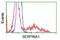 Alpha-1-antitrypsin antibody, GTX83666, GeneTex, Flow Cytometry image 