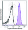 CD70 Molecule antibody, 355107, BioLegend, Flow Cytometry image 