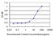 Distal-Less Homeobox 1 antibody, LS-C197056, Lifespan Biosciences, Enzyme Linked Immunosorbent Assay image 