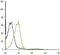 Adrenoceptor Alpha 1D antibody, PA5-77286, Invitrogen Antibodies, Flow Cytometry image 