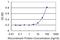 Guanidinoacetate N-Methyltransferase antibody, H00002593-M04, Novus Biologicals, Enzyme Linked Immunosorbent Assay image 