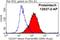 CD247 Molecule antibody, 12837-2-AP, Proteintech Group, Flow Cytometry image 