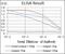 CASP8 And FADD Like Apoptosis Regulator antibody, GTX60781, GeneTex, Enzyme Linked Immunosorbent Assay image 