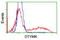 Thymidylate kinase antibody, TA503493S, Origene, Flow Cytometry image 