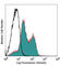 Integrin Subunit Beta 1 antibody, 102224, BioLegend, Flow Cytometry image 