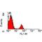 wCD8a antibody, MA5-16850, Invitrogen Antibodies, Flow Cytometry image 