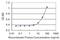 Peroxisomal Biogenesis Factor 10 antibody, H00005192-M01, Novus Biologicals, Enzyme Linked Immunosorbent Assay image 