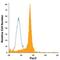 Paired Box 3 antibody, IC2457P, R&D Systems, Flow Cytometry image 