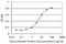 Potassium Voltage-Gated Channel Subfamily C Member 3 antibody, H00003748-M02, Novus Biologicals, Enzyme Linked Immunosorbent Assay image 
