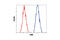 TIA1 Cytotoxic Granule Associated RNA Binding Protein Like 1 antibody, 8509P, Cell Signaling Technology, Flow Cytometry image 