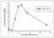 Troponin I3, Cardiac Type antibody, GTX10226, GeneTex, Enzyme Linked Immunosorbent Assay image 