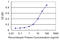 Mediator Complex Subunit 27 antibody, LS-C133589, Lifespan Biosciences, Enzyme Linked Immunosorbent Assay image 