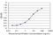 Bromodomain Containing 3 antibody, H00008019-M02, Novus Biologicals, Enzyme Linked Immunosorbent Assay image 