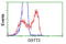 Glutathione S-Transferase Theta 2 (Gene/Pseudogene) antibody, LS-C115715, Lifespan Biosciences, Flow Cytometry image 