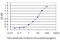 Dihydropyrimidine Dehydrogenase antibody, LS-C197076, Lifespan Biosciences, Enzyme Linked Immunosorbent Assay image 