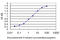Interleukin 1 Receptor Associated Kinase 1 antibody, LS-B4360, Lifespan Biosciences, Enzyme Linked Immunosorbent Assay image 
