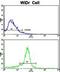 Tryptophan Hydroxylase 1 antibody, LS-C160136, Lifespan Biosciences, Flow Cytometry image 