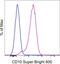 Membrane Metalloendopeptidase antibody, 63-0106-42, Invitrogen Antibodies, Flow Cytometry image 