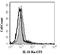 Interleukin 15 Receptor Subunit Alpha antibody, LS-C70952, Lifespan Biosciences, Flow Cytometry image 