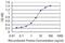 Stanniocalcin 1 antibody, H00006781-M02, Novus Biologicals, Enzyme Linked Immunosorbent Assay image 