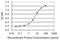 Microtubule Associated Protein 4 antibody, LS-C139102, Lifespan Biosciences, Enzyme Linked Immunosorbent Assay image 