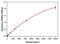 HIF1-alpha antibody, EHIF1A5, Invitrogen Antibodies, Enzyme Linked Immunosorbent Assay image 