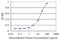 Tubulin Gamma Complex Associated Protein 5 antibody, H00114791-M01, Novus Biologicals, Enzyme Linked Immunosorbent Assay image 