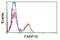 Poly(ADP-Ribose) Polymerase Family Member 16 antibody, GTX83942, GeneTex, Flow Cytometry image 