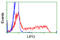 Lipase G, Endothelial Type antibody, LS-C115082, Lifespan Biosciences, Flow Cytometry image 