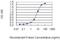 Transgelin 3 antibody, H00029114-M01, Novus Biologicals, Enzyme Linked Immunosorbent Assay image 