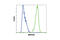 Myristoylated Alanine Rich Protein Kinase C Substrate antibody, 5607S, Cell Signaling Technology, Flow Cytometry image 